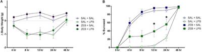 Inhibition of DNA Methylation With Zebularine Alters Lipopolysaccharide-Induced Sickness Behavior and Neuroinflammation in Mice